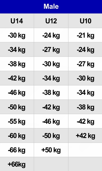 Rules JJIF Fighting 2023 Catégories de poids Enfant Male