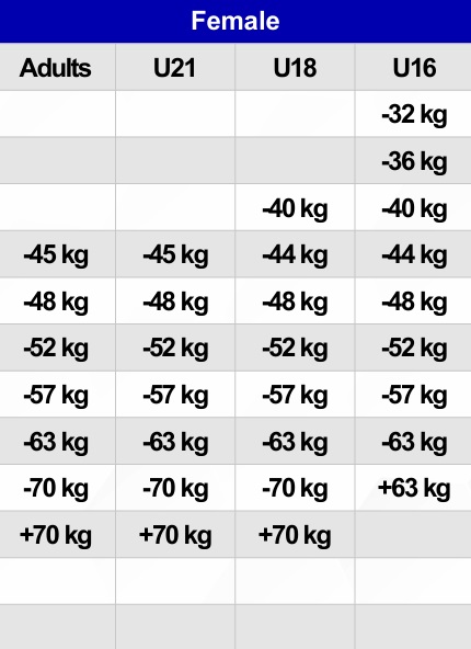 Rules JJIF Fighting 2023 Catégories de poids Femme depuis 01 01 24