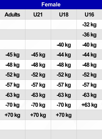 Rules JJIF Fighting 2023 Catégories de poids Femme