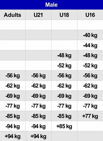 Rules JJIF Fighting 2023 Catégories de poids Homme depuis 01 01 24
